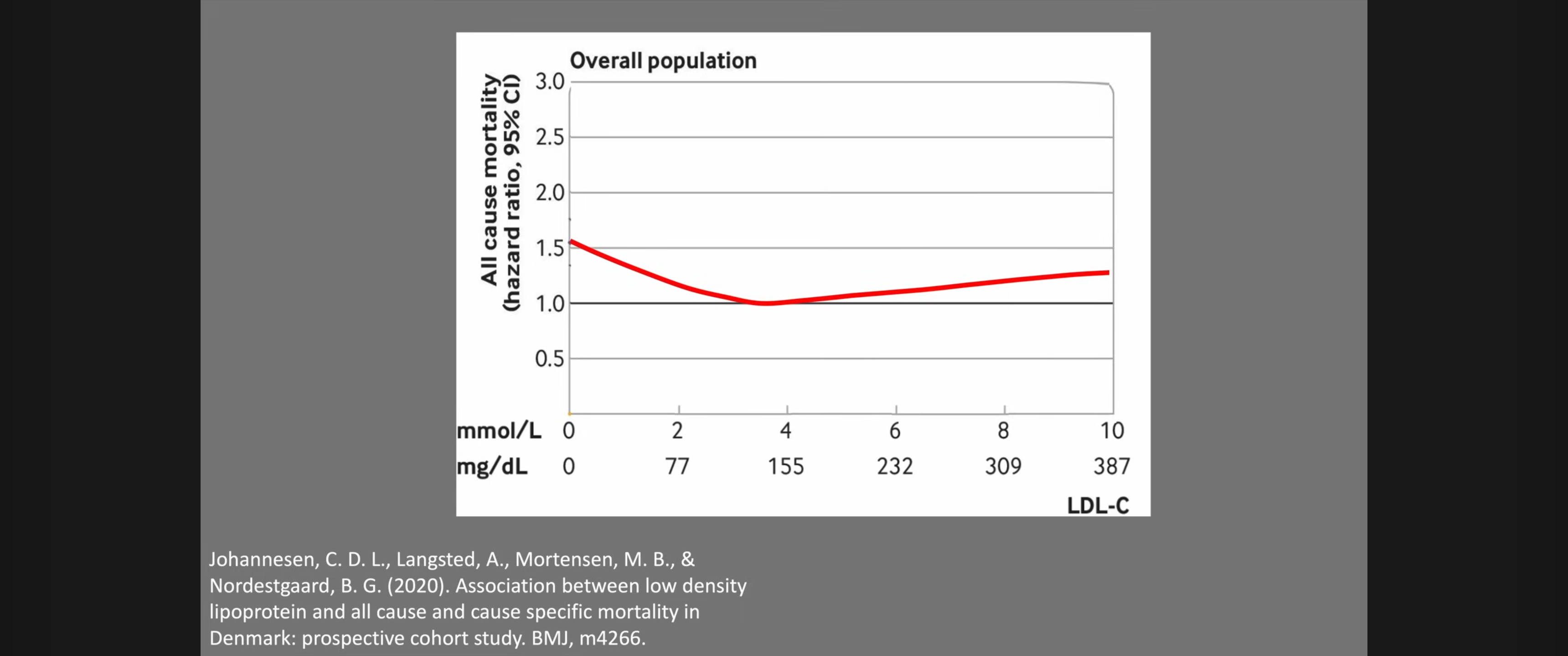 LDL 值与死亡风险的关系 LDL 值与死亡风险的关系