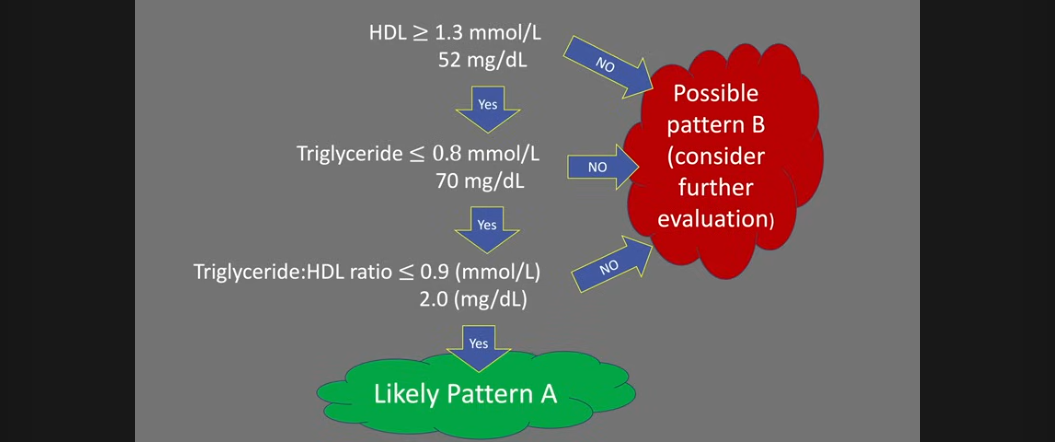 TG/HDL 比值与颗粒类型 (图一) TG/HDL 比值与颗粒类型 (图一)