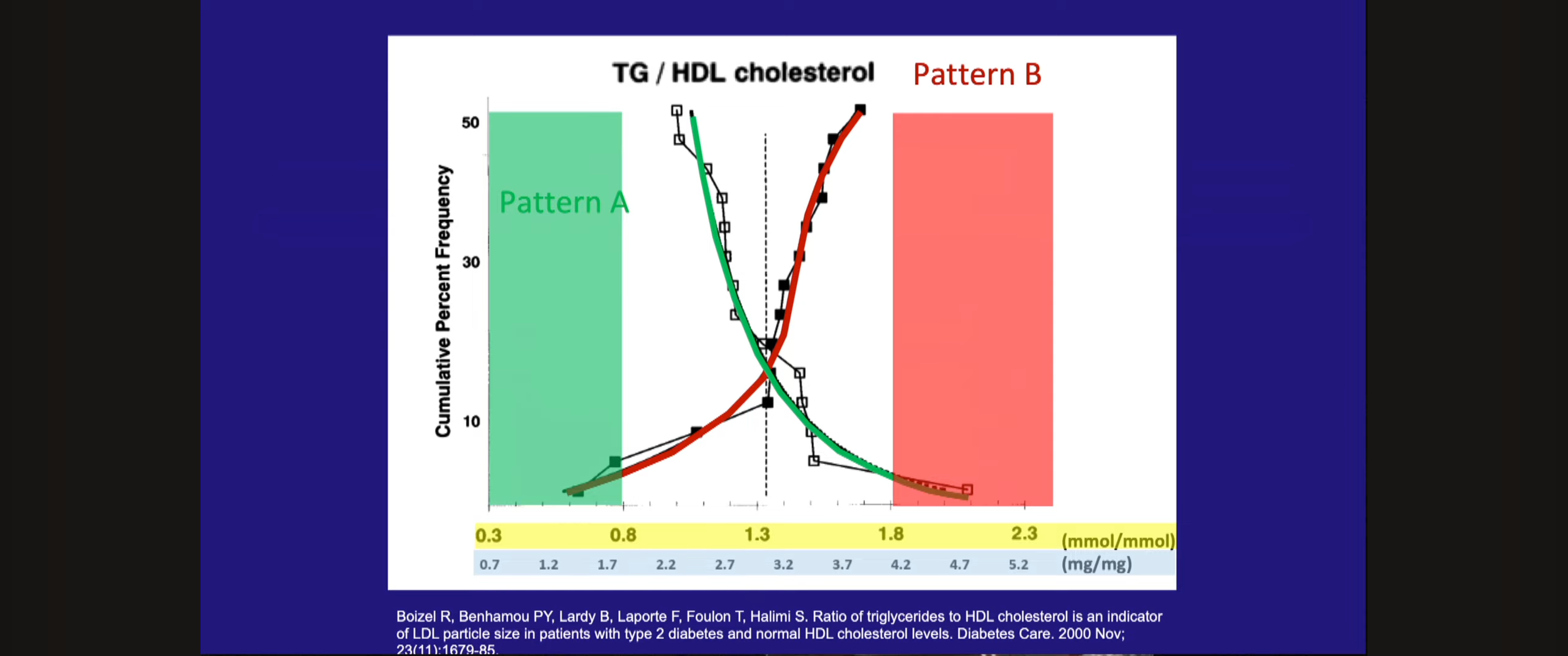 TG/HDL 比值与颗粒类型 (图二) TG/HDL 比值与颗粒类型 (图二)
